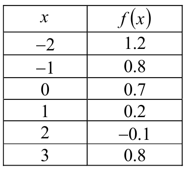 Question figure