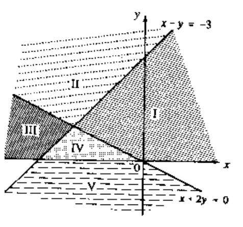 Question figure