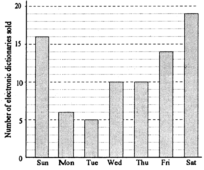 Question figure