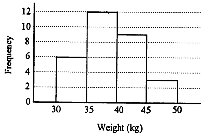 Question figure