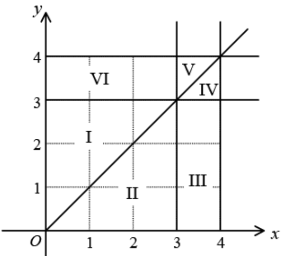 Question figure