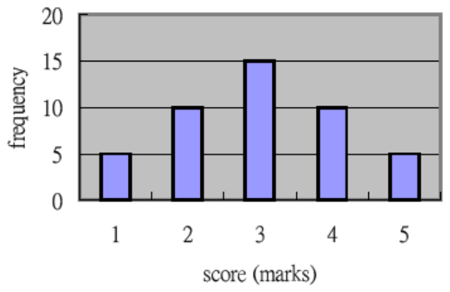 Question figure