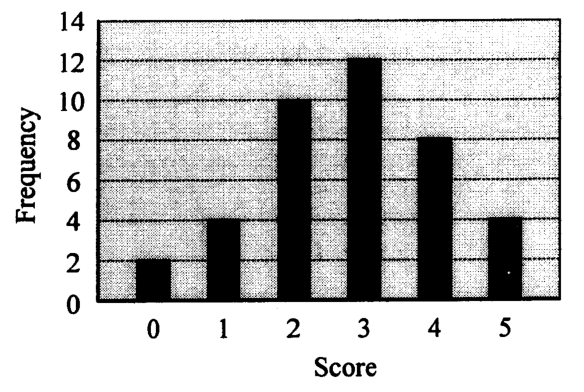 Question figure