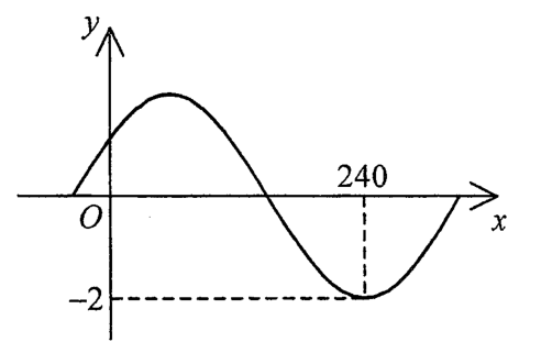 Question figure