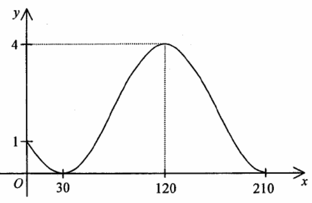 Question figure