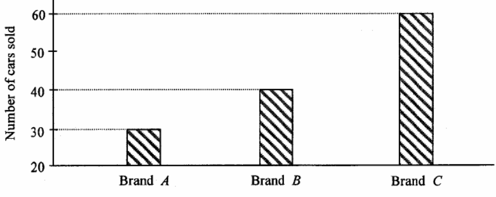 Question figure