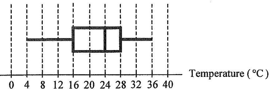 Question figure