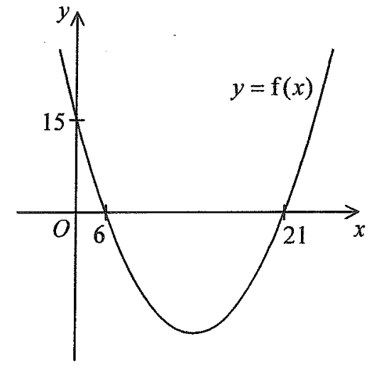Graph of y = f(x)
