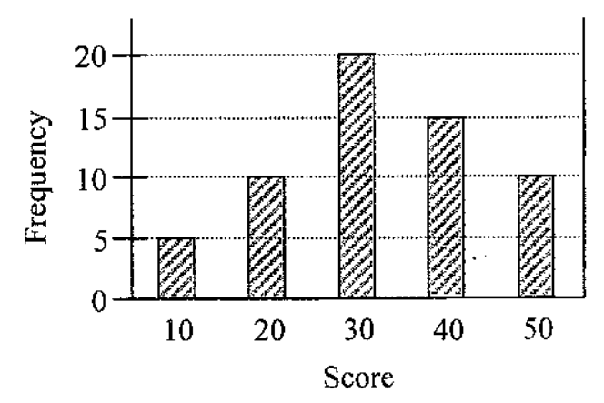 Question figure