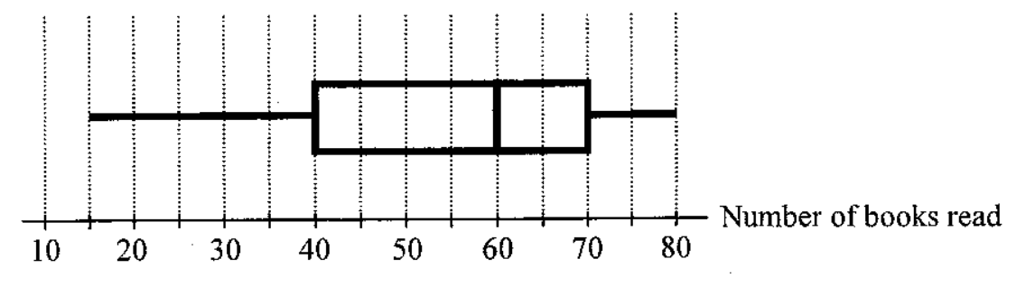 Question figure