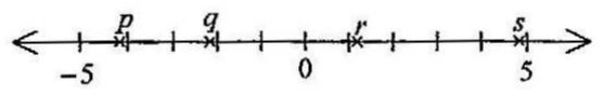 Question figure