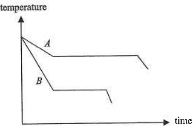 Cooling curves of liquids A and B: temperature against time, A with higher and longer plateau
