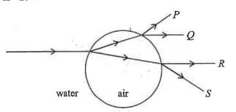 Light ray passing through an air bubble in water, with four emergent rays P, Q, R and S