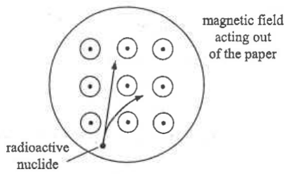 Cloud chamber with a magnetic field acting out of the paper; a radioactive nuclide emits a track that curves