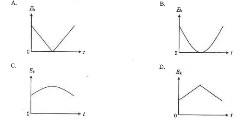 Four graphs A to D of kinetic energy against time