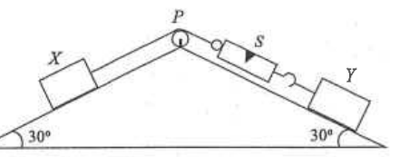 Blocks X and Y on two smooth 30 degree inclined planes joined over a pulley P at the top, connected through a spring balance S