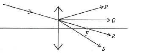 Ray falling on a convex lens with possible emergent rays P, Q, R and S; F is the principal focus