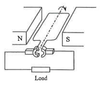 Simple generator: rectangular coil rotating between N and S poles with commutator, connected to a load