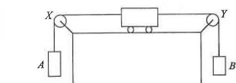 Trolley on a table connected over pulleys X and Y to hanging blocks A and B