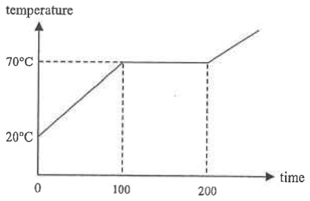 Temperature-time graph: rises from 20 degrees C to 70 degrees C in 100 s, stays at 70 degrees C until 200 s, then rises again