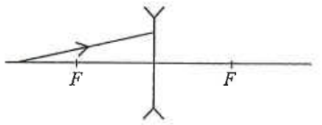Ray of light incident on a concave lens; F is the focus on each side