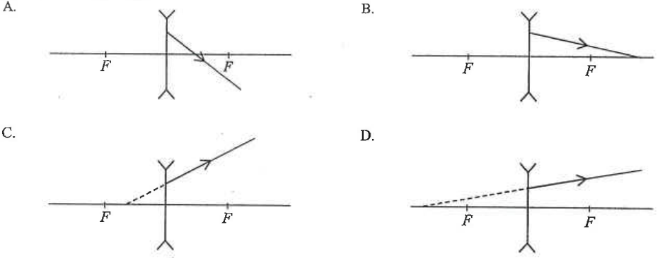 Four ray diagrams A to D for a concave lens