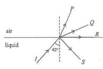 Ray I incident from the liquid on the air boundary at 42 degrees, with possible rays P, Q, R and S