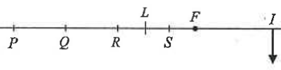 Points P, Q, R, S, lens position L, focus F and a real image I on the principal axis