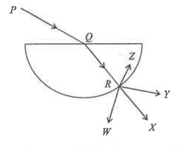Ray PQR in a semi-circular glass slab with Q at the centre, and possible directions W, X, Y and Z of the refracted ray
