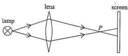 Lamp, lens and screen with the sharp image formed at P in front of the screen