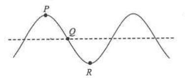 Transverse wave with particles P at a crest, Q on the equilibrium line and R at a trough