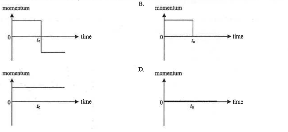 Four graphs A to D of total momentum against time with the collision at time t0
