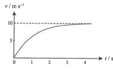 Velocity against time graph rising from 0 and levelling off at 10 m/s by about 4 s
