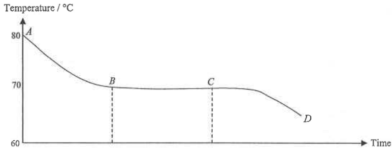 Cooling curve of liquid naphthalene: temperature falls from A (80 degrees C) to B, stays at about 70 degrees C between B and C, then falls to D