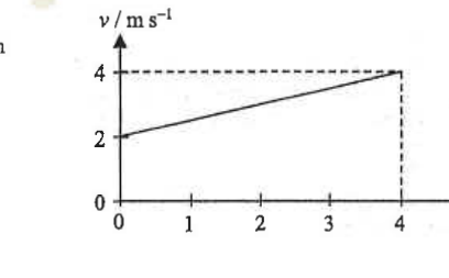 Velocity-time graph: straight line from 2 m/s at t = 0 to 4 m/s at t = 4 s