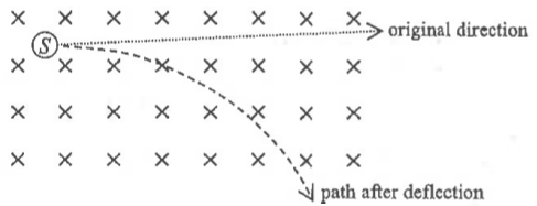 Source S in a magnetic field pointing into the paper; the radiation path bends downward from the original direction