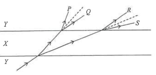 Ray passing from medium Y through a slab of medium X back into medium Y, with possible emergent rays P, Q, R and S