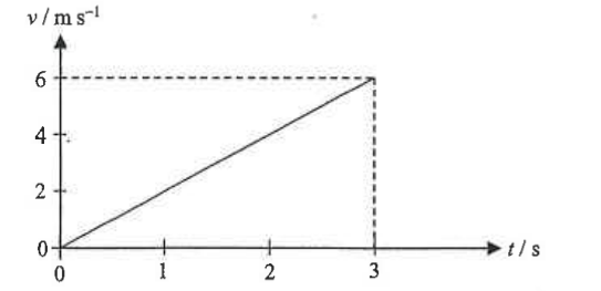 Velocity-time graph: straight line from the origin to 6 m/s at t = 3 s