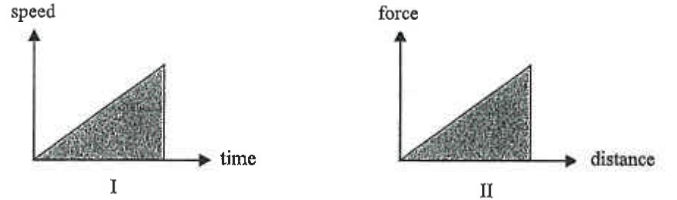 Graph I: speed against time with a shaded triangle under the line. Graph II: force against distance with a shaded triangle under the line