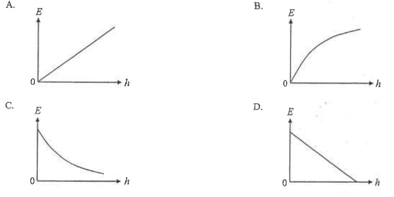 Four graphs A to D of kinetic energy E against height h