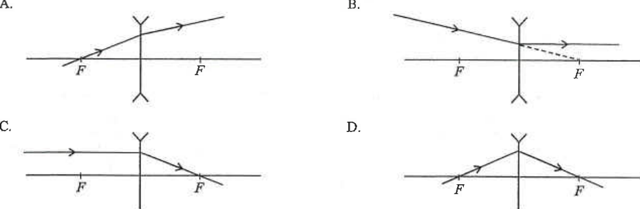 Four ray diagrams A to D for a concave lens