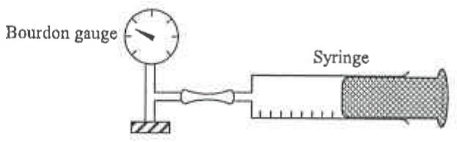 Syringe containing air connected by rubber tubing to a Bourdon gauge