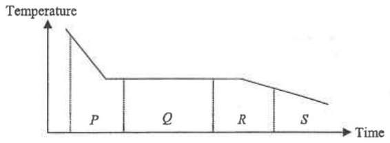 Cooling curve of liquid naphthalene with regions P, Q, R and S along the time axis