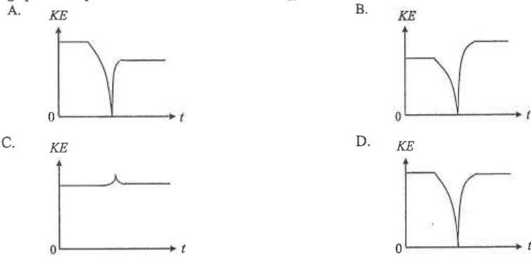 Four graphs A to D of KE against time