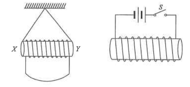 Light coil XY suspended by strings next to a solenoid connected to a cell and switch S