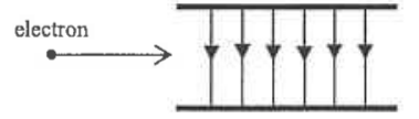 An electron moving horizontally towards a region of uniform electric field directed downwards between two parallel plates