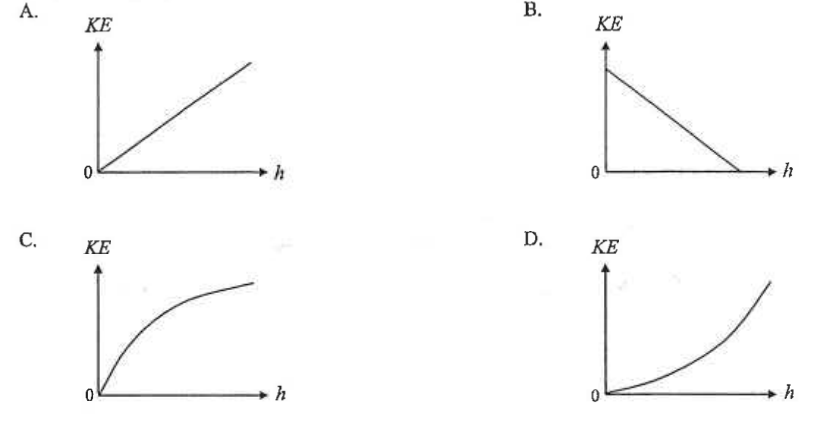 Four graphs A to D of KE against height h