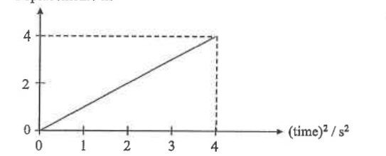 Graph of displacement against (time)^2: straight line from the origin to 4 m at 4 s^2