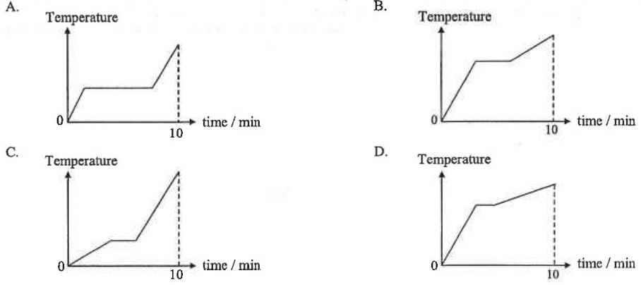 Four temperature-time heating curves A to D over 0 to 10 min, each with a horizontal melting section of different length