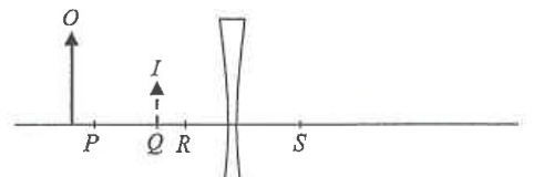 Object O, image I and points P, Q, R, S on the axis of a concave lens